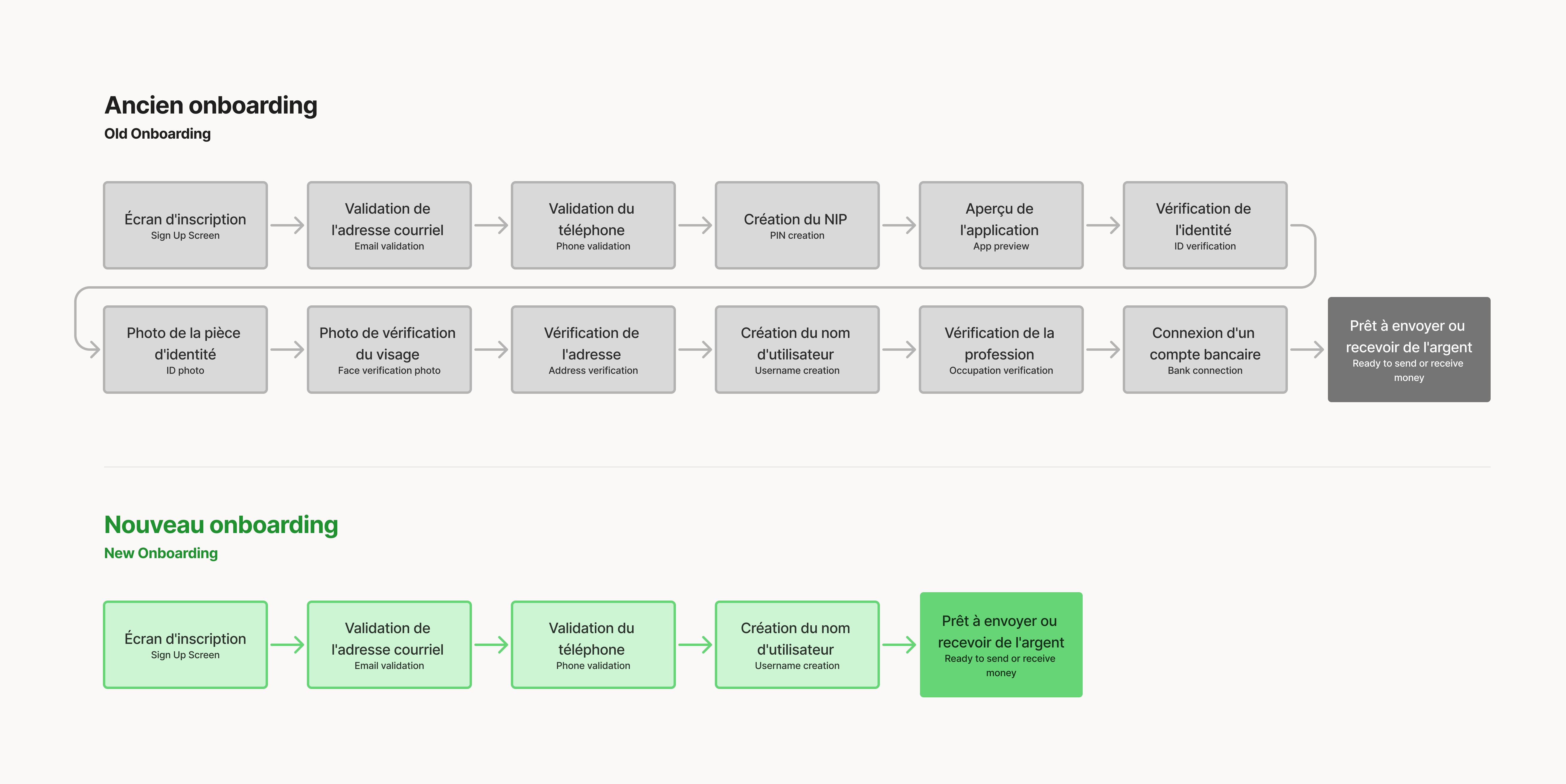 Bounce — comparaison de l’ancien et du nouvel onboarding